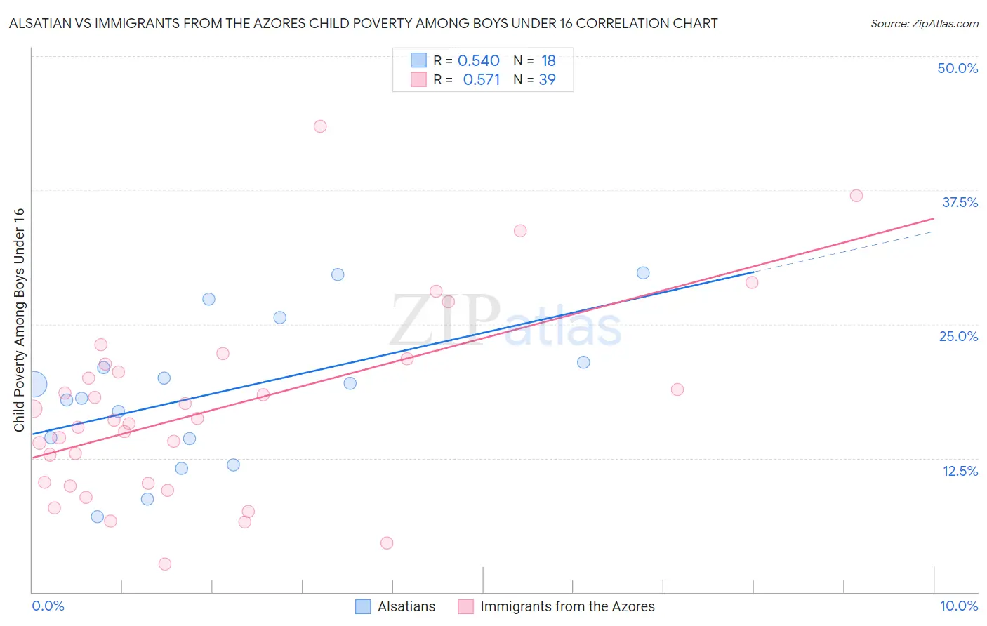 Alsatian vs Immigrants from the Azores Child Poverty Among Boys Under 16
