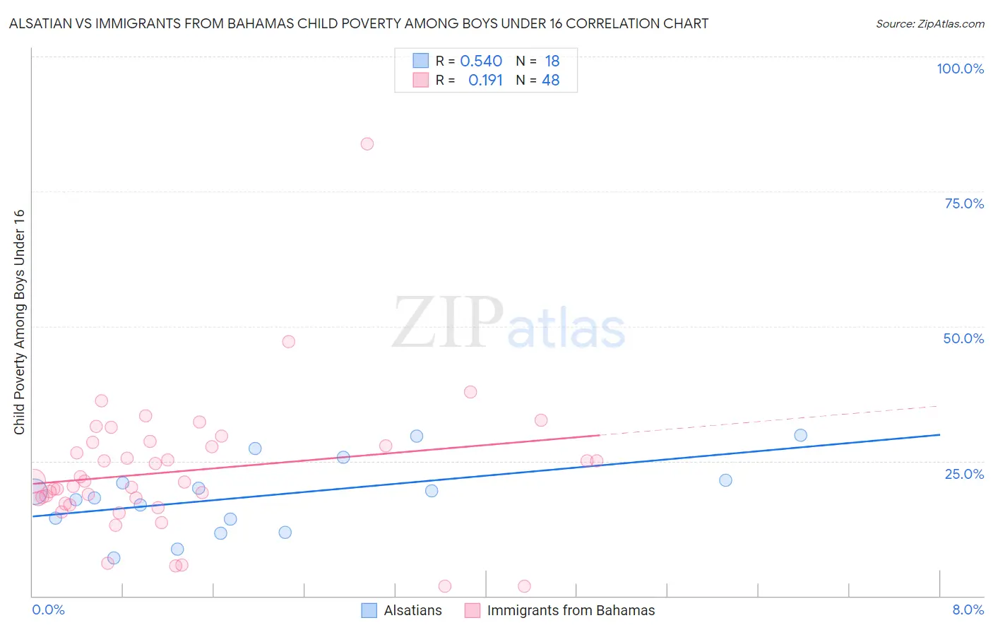 Alsatian vs Immigrants from Bahamas Child Poverty Among Boys Under 16