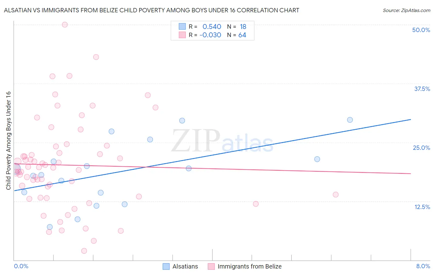 Alsatian vs Immigrants from Belize Child Poverty Among Boys Under 16