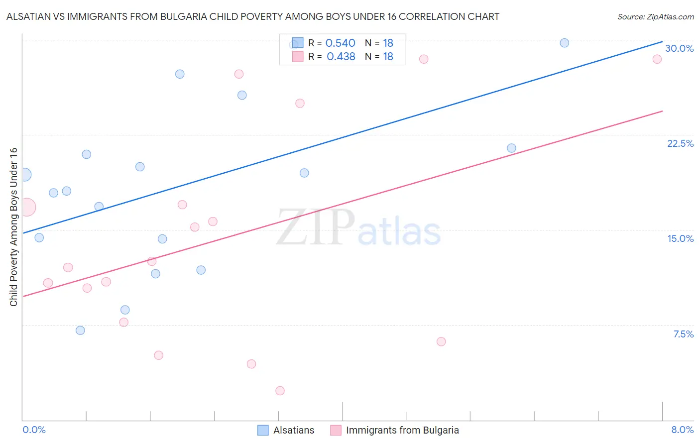Alsatian vs Immigrants from Bulgaria Child Poverty Among Boys Under 16