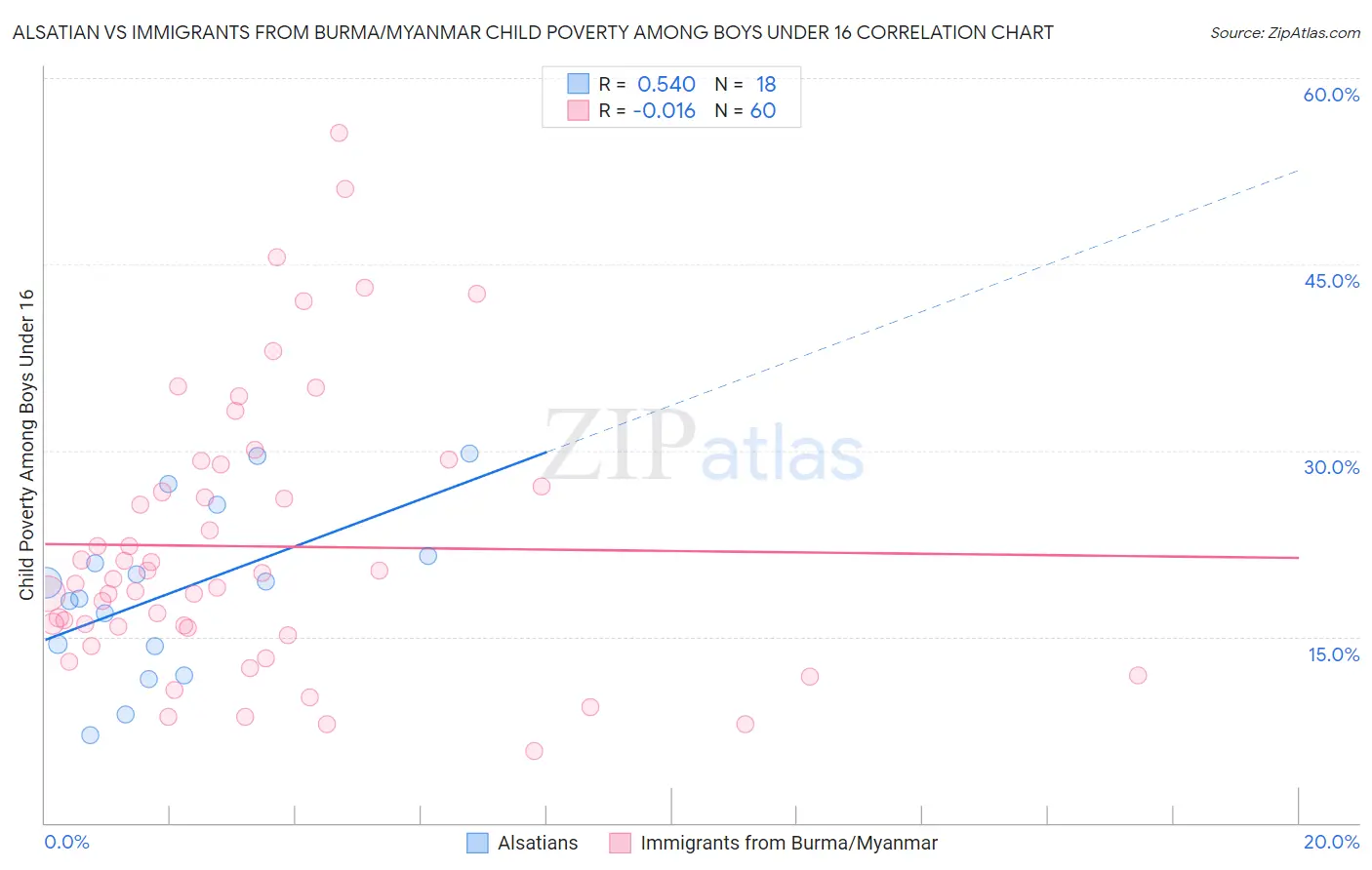 Alsatian vs Immigrants from Burma/Myanmar Child Poverty Among Boys Under 16
