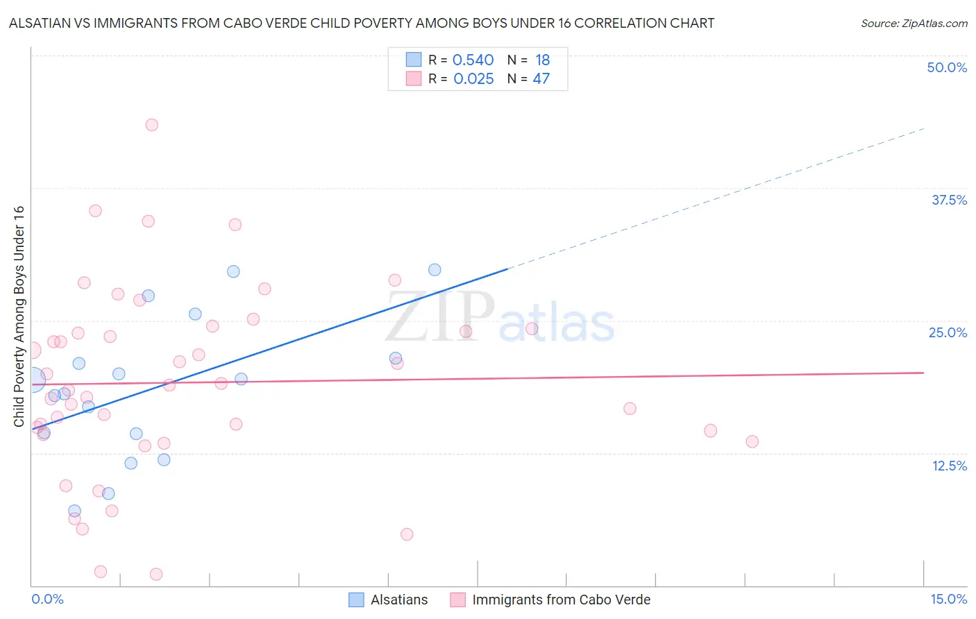 Alsatian vs Immigrants from Cabo Verde Child Poverty Among Boys Under 16