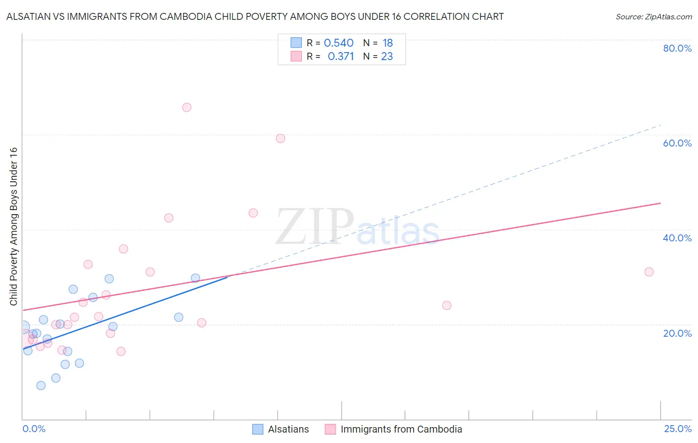Alsatian vs Immigrants from Cambodia Child Poverty Among Boys Under 16