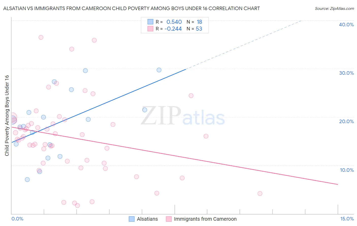 Alsatian vs Immigrants from Cameroon Child Poverty Among Boys Under 16