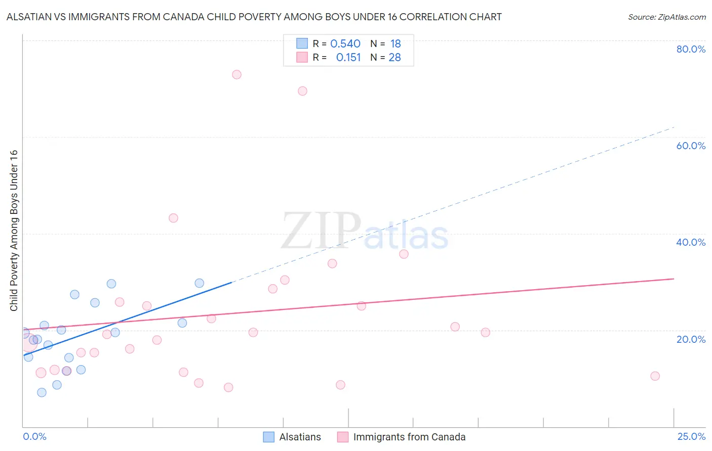 Alsatian vs Immigrants from Canada Child Poverty Among Boys Under 16