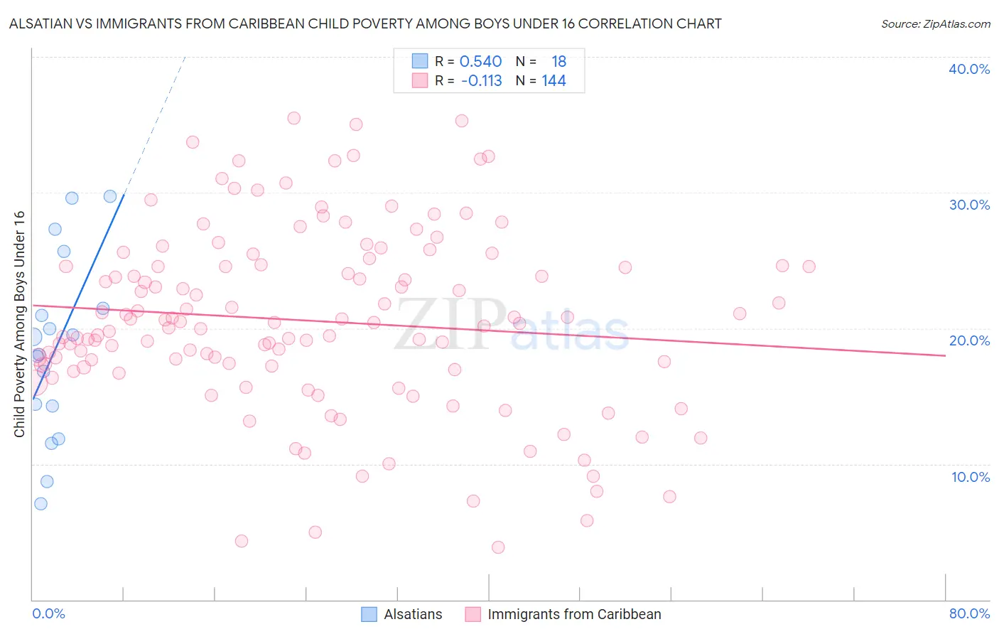 Alsatian vs Immigrants from Caribbean Child Poverty Among Boys Under 16