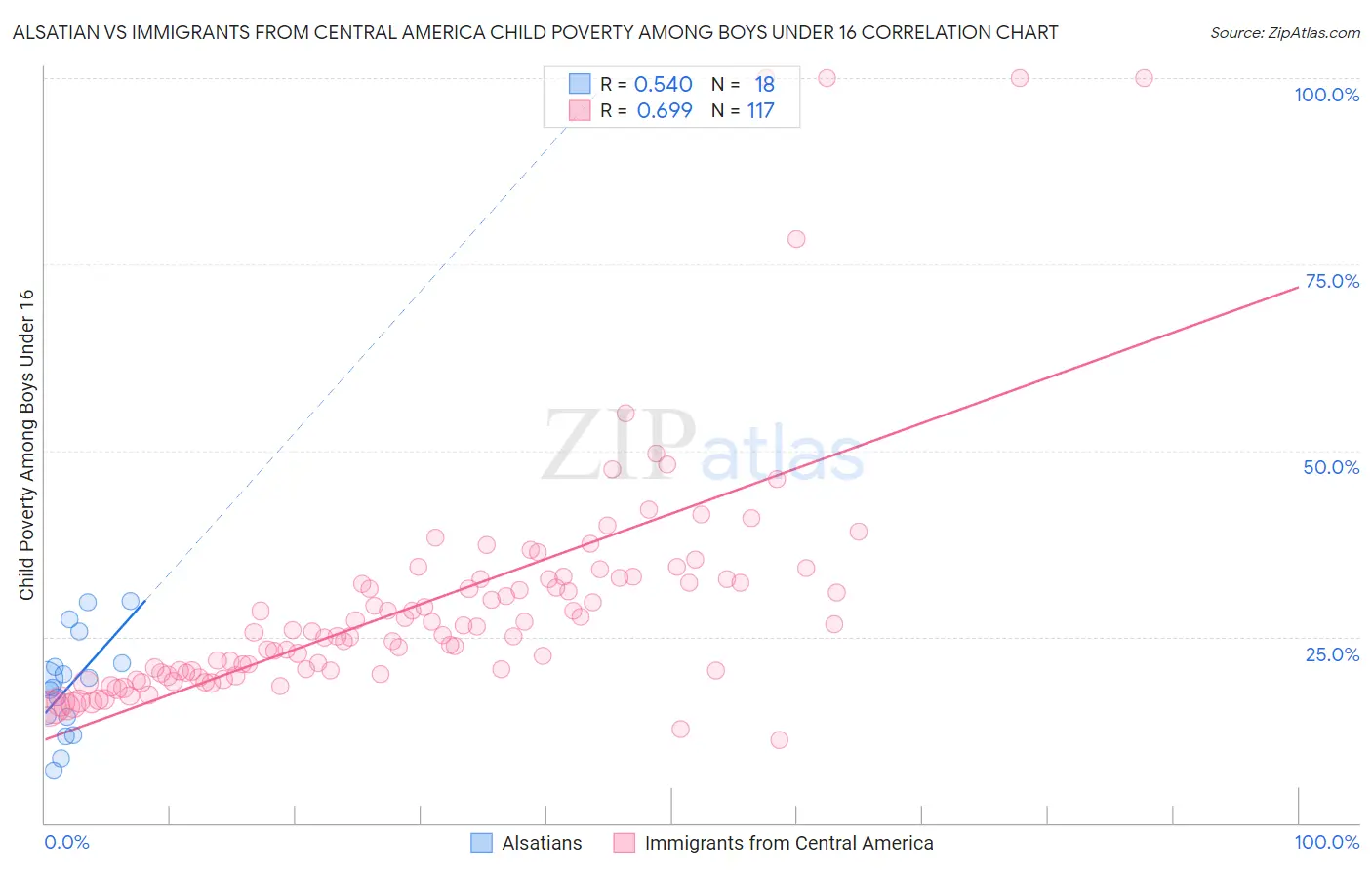 Alsatian vs Immigrants from Central America Child Poverty Among Boys Under 16