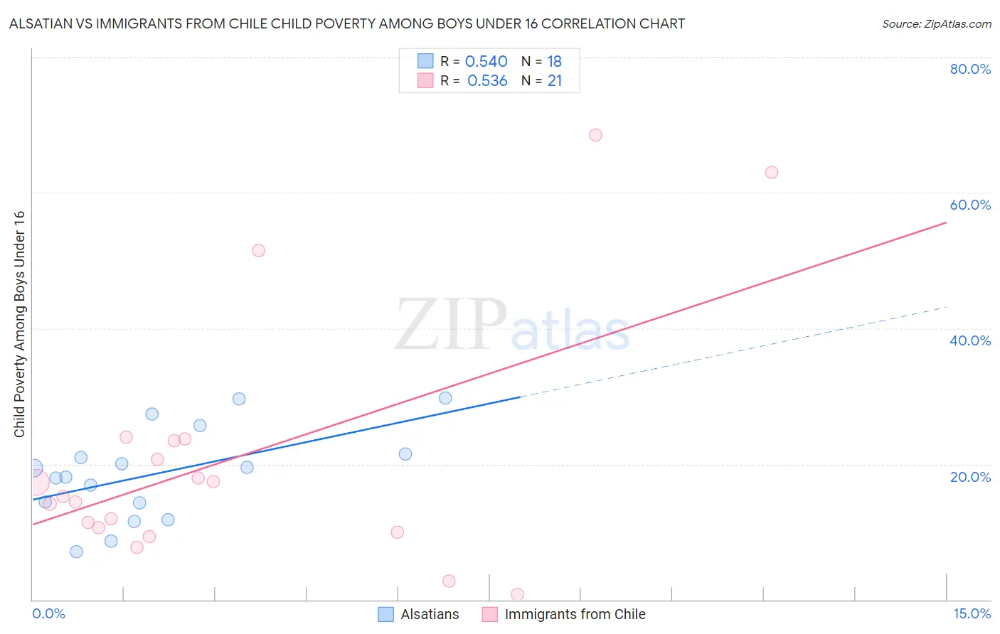 Alsatian vs Immigrants from Chile Child Poverty Among Boys Under 16