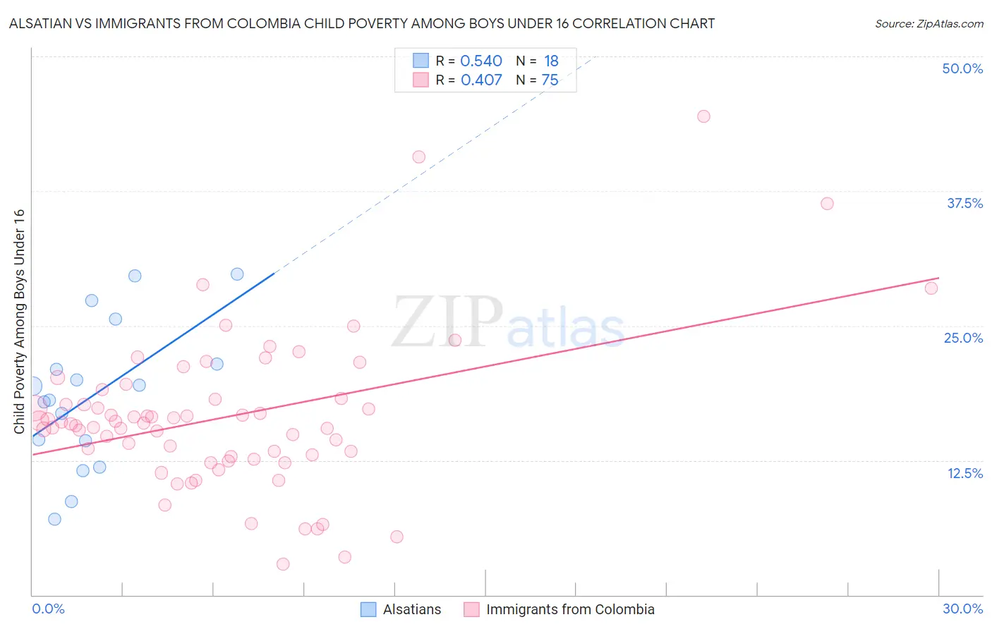 Alsatian vs Immigrants from Colombia Child Poverty Among Boys Under 16