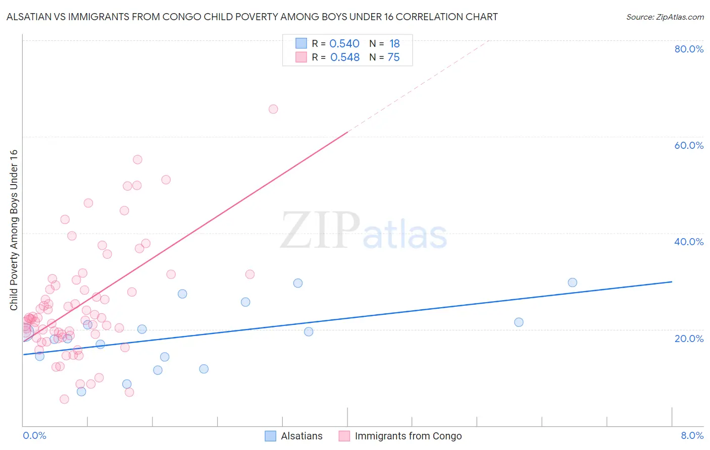 Alsatian vs Immigrants from Congo Child Poverty Among Boys Under 16