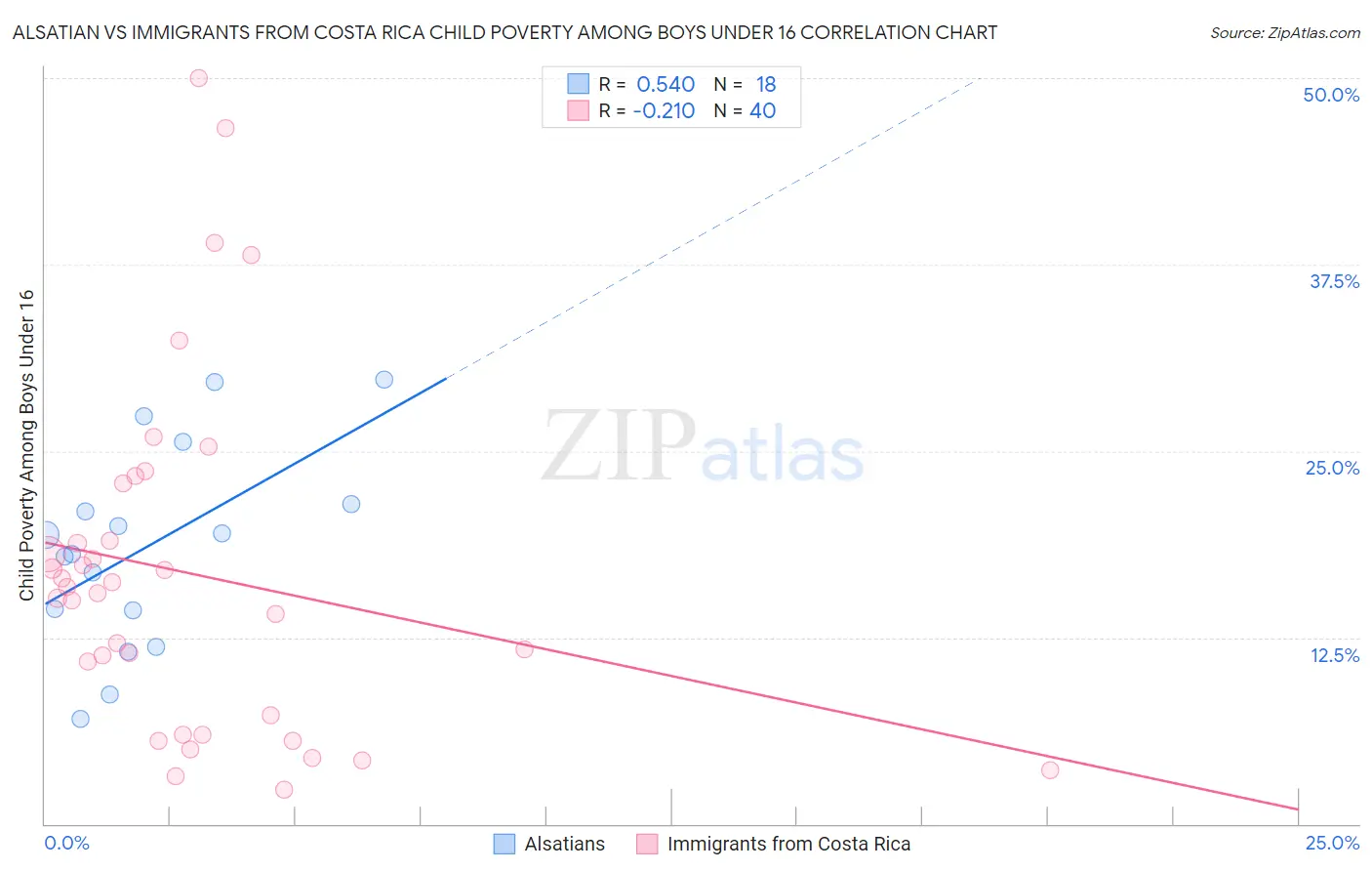 Alsatian vs Immigrants from Costa Rica Child Poverty Among Boys Under 16