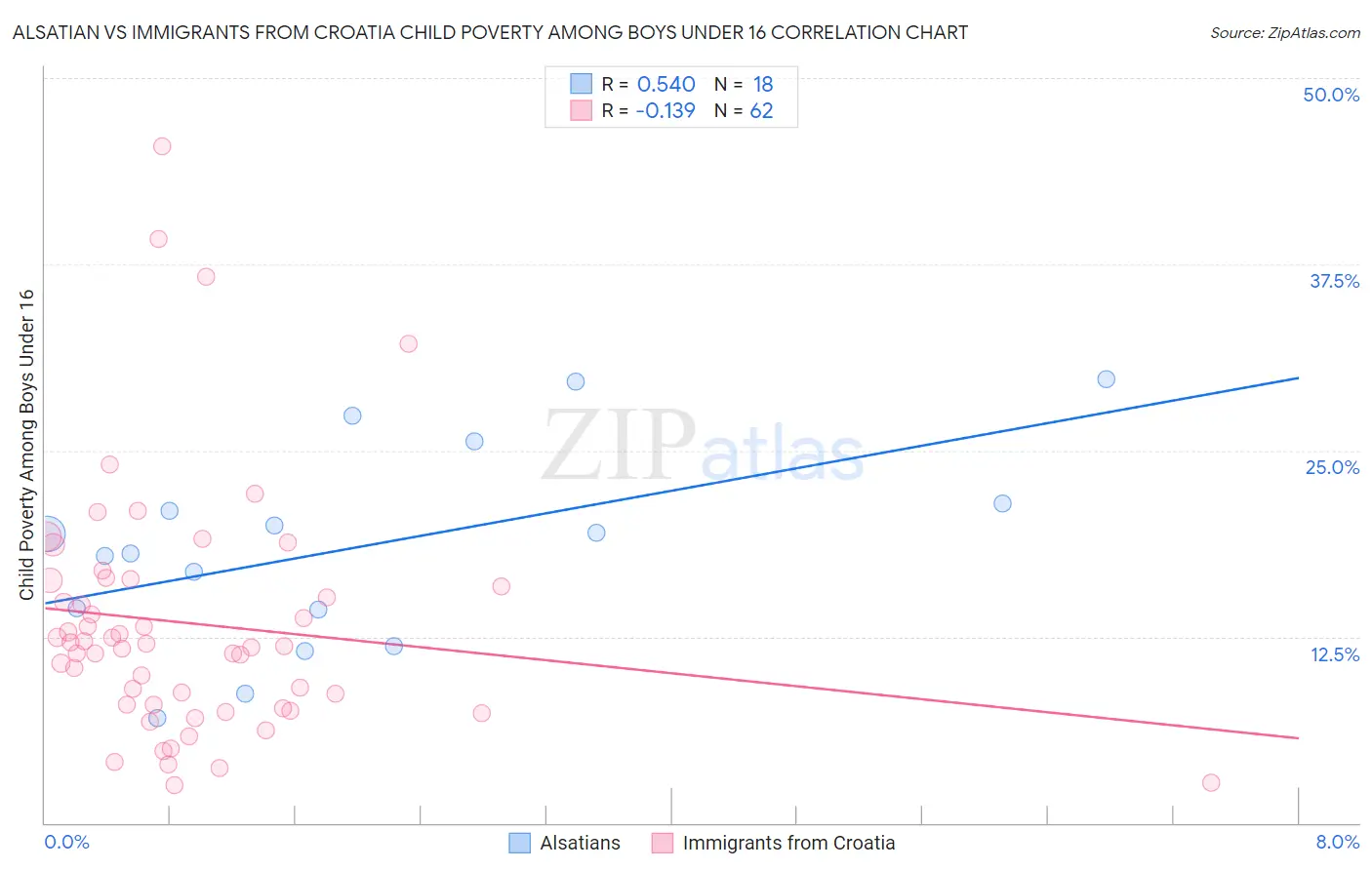 Alsatian vs Immigrants from Croatia Child Poverty Among Boys Under 16