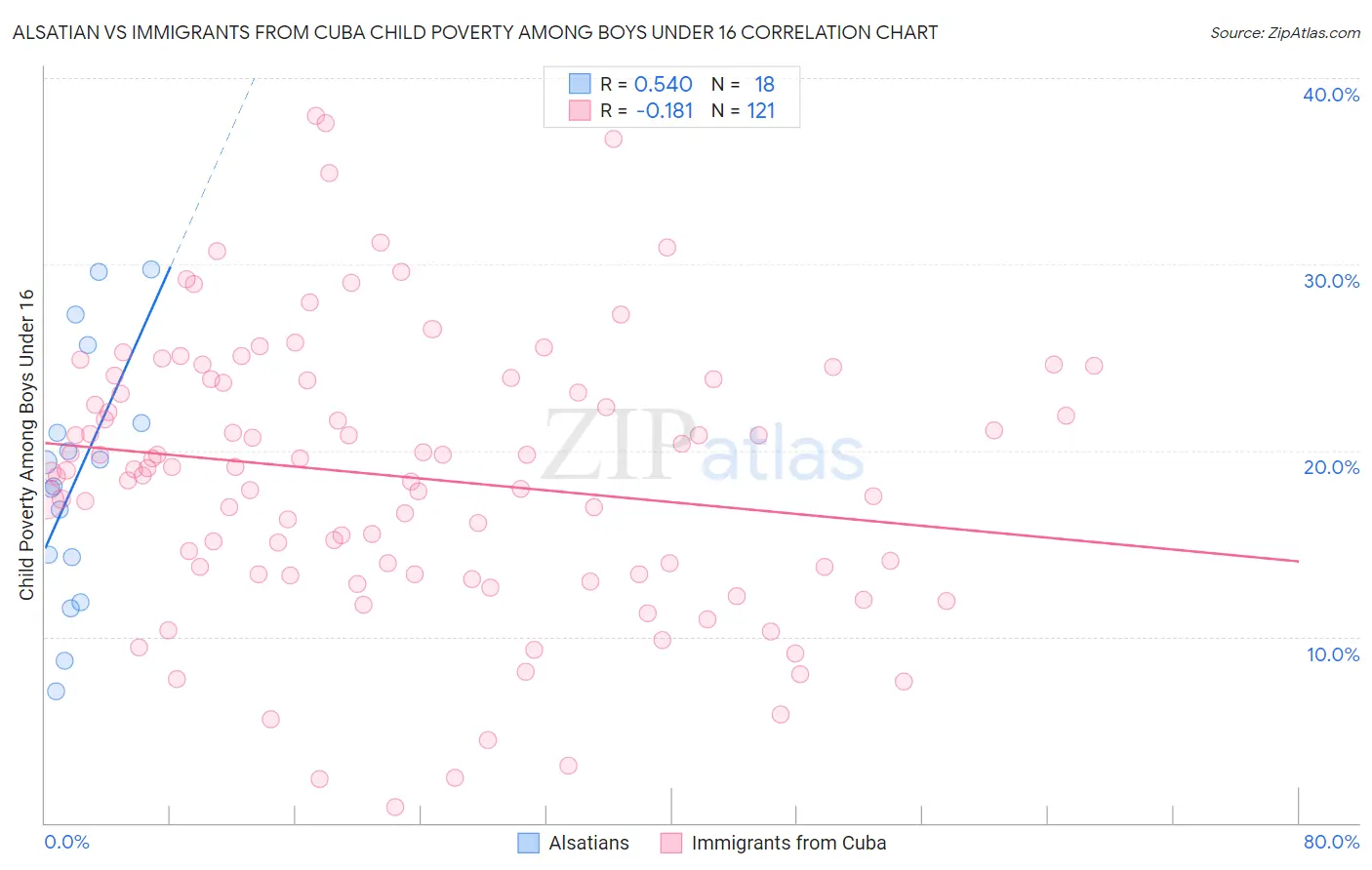 Alsatian vs Immigrants from Cuba Child Poverty Among Boys Under 16
