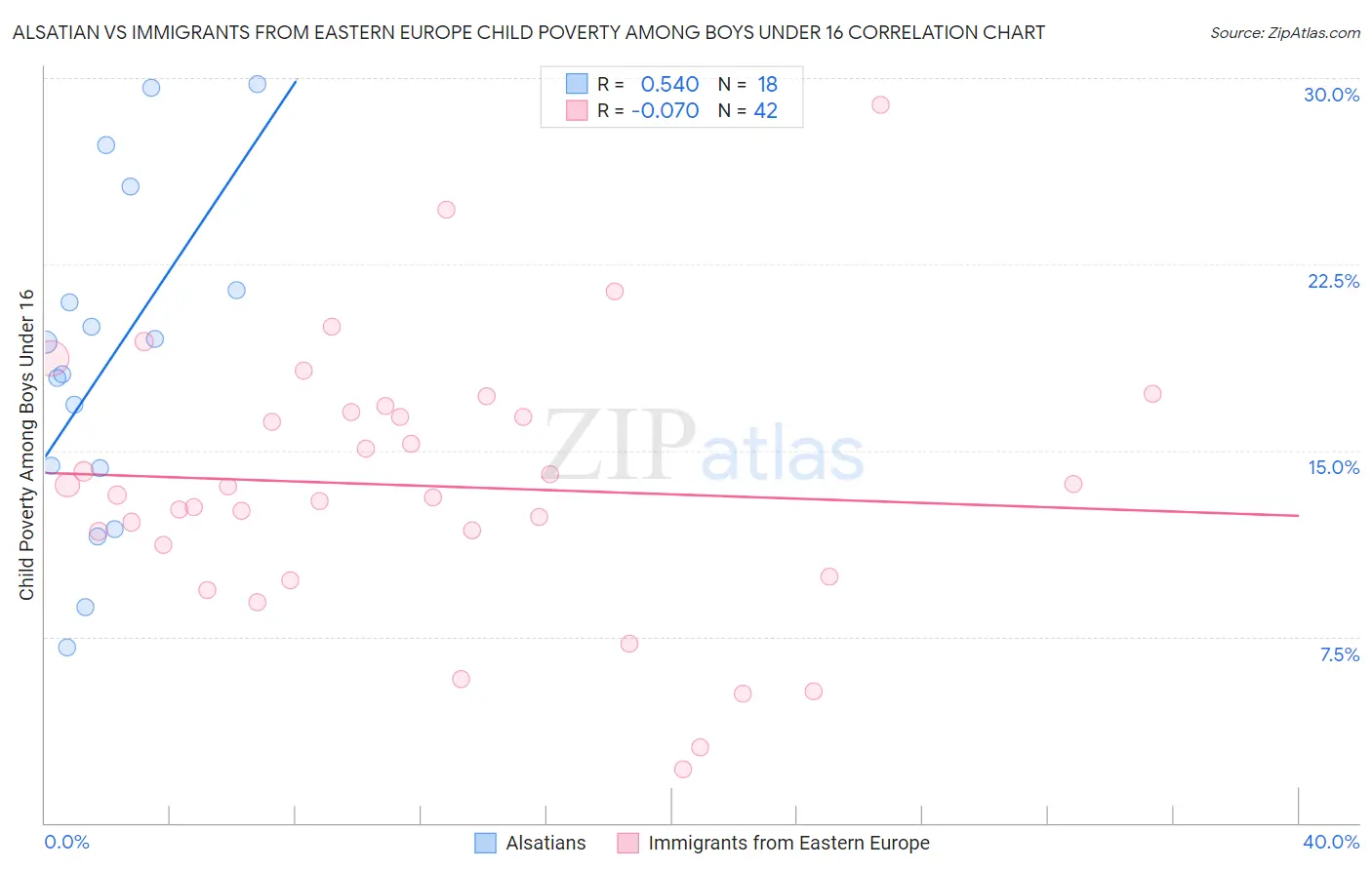 Alsatian vs Immigrants from Eastern Europe Child Poverty Among Boys Under 16