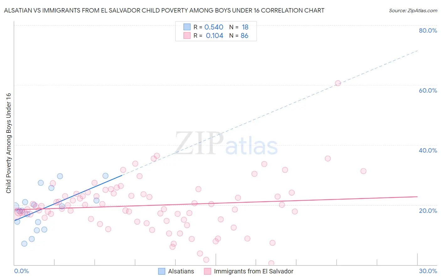 Alsatian vs Immigrants from El Salvador Child Poverty Among Boys Under 16