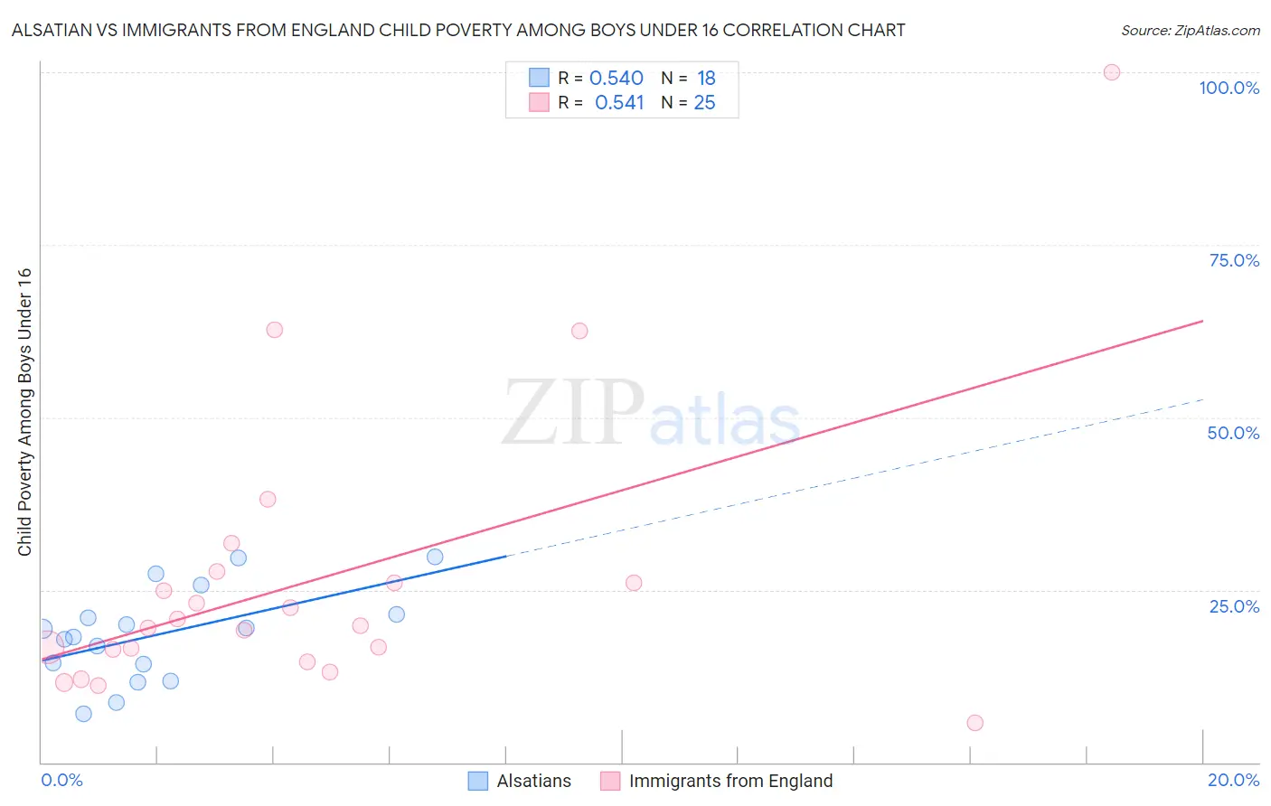 Alsatian vs Immigrants from England Child Poverty Among Boys Under 16