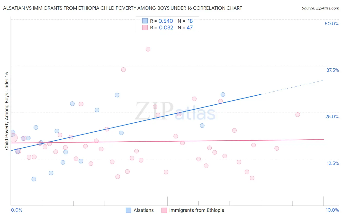 Alsatian vs Immigrants from Ethiopia Child Poverty Among Boys Under 16