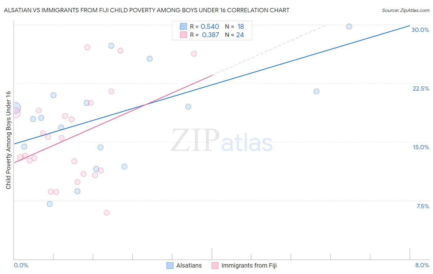Alsatian vs Immigrants from Fiji Child Poverty Among Boys Under 16