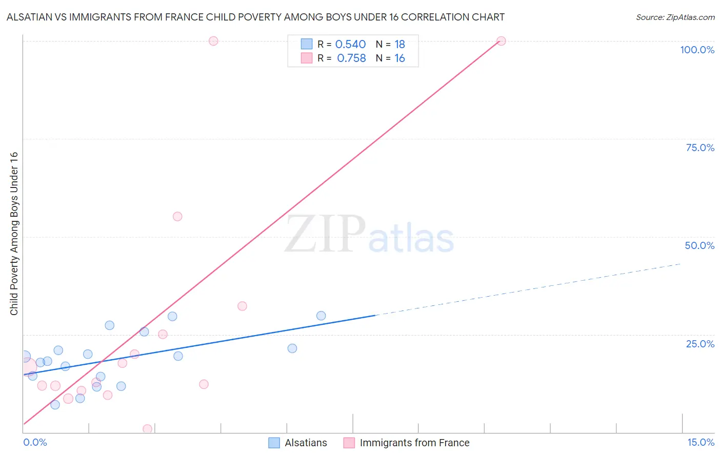 Alsatian vs Immigrants from France Child Poverty Among Boys Under 16