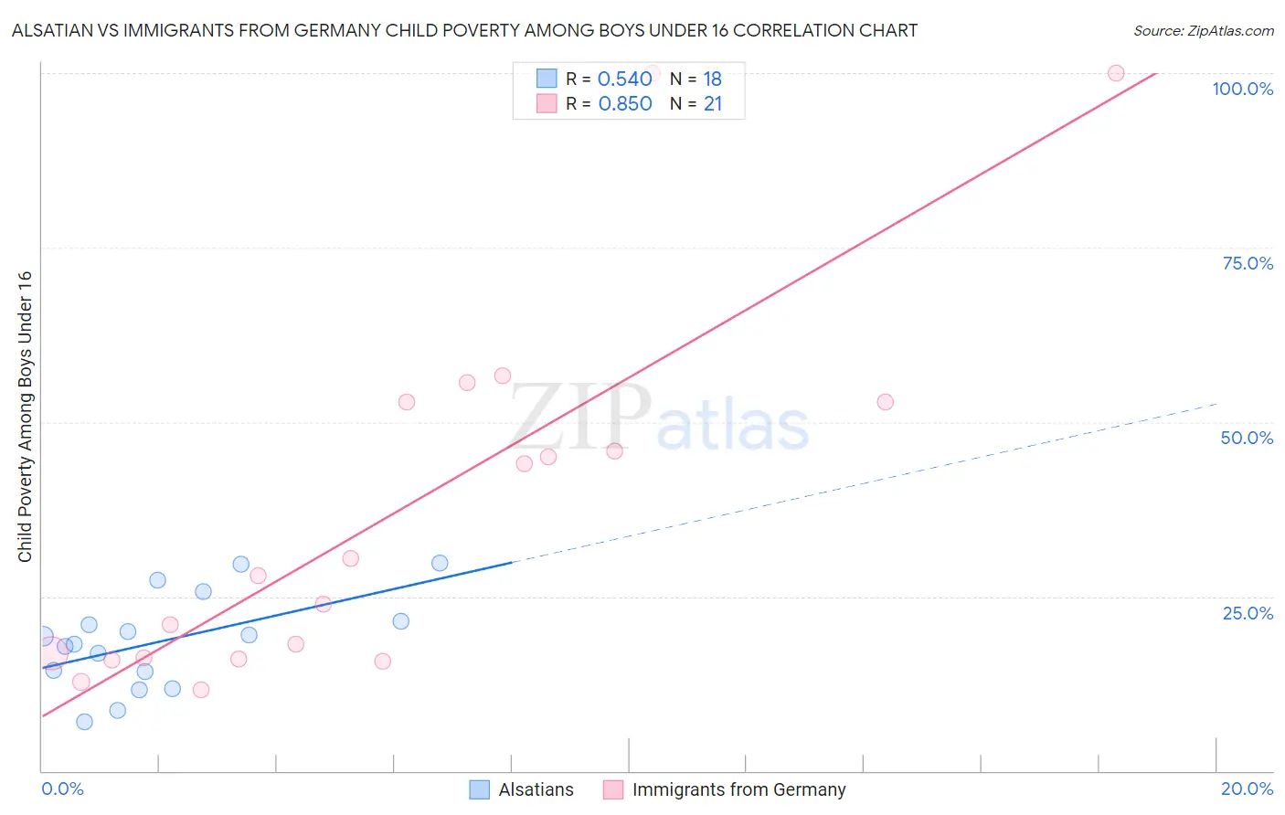 Alsatian vs Immigrants from Germany Child Poverty Among Boys Under 16