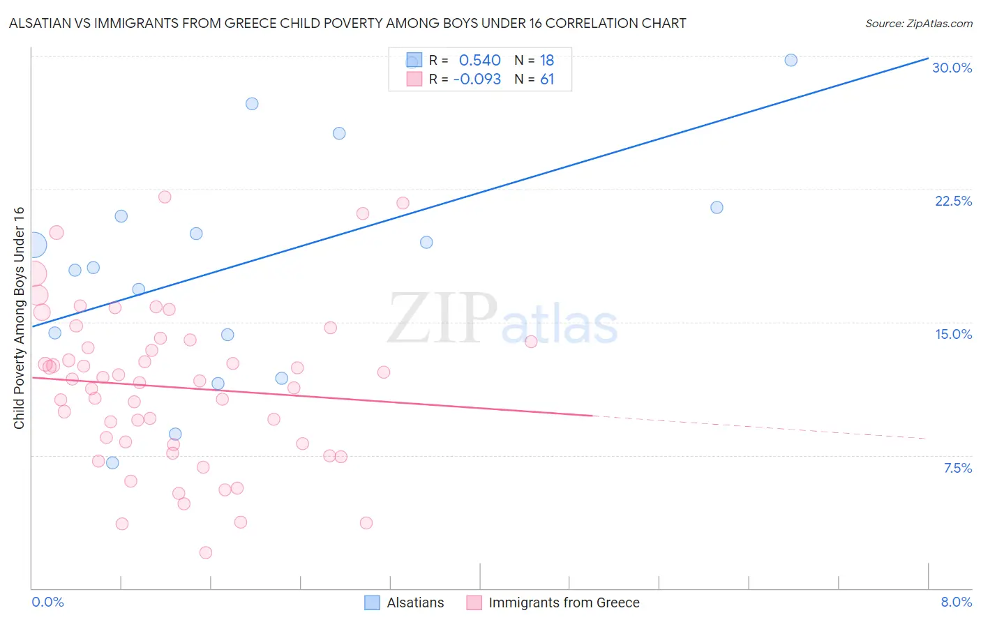 Alsatian vs Immigrants from Greece Child Poverty Among Boys Under 16