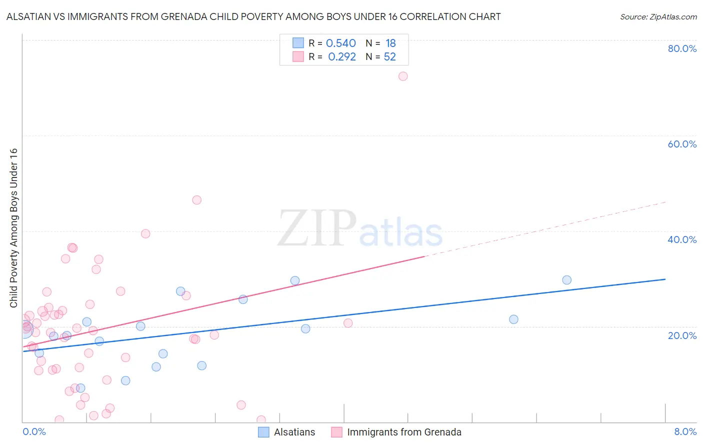 Alsatian vs Immigrants from Grenada Child Poverty Among Boys Under 16