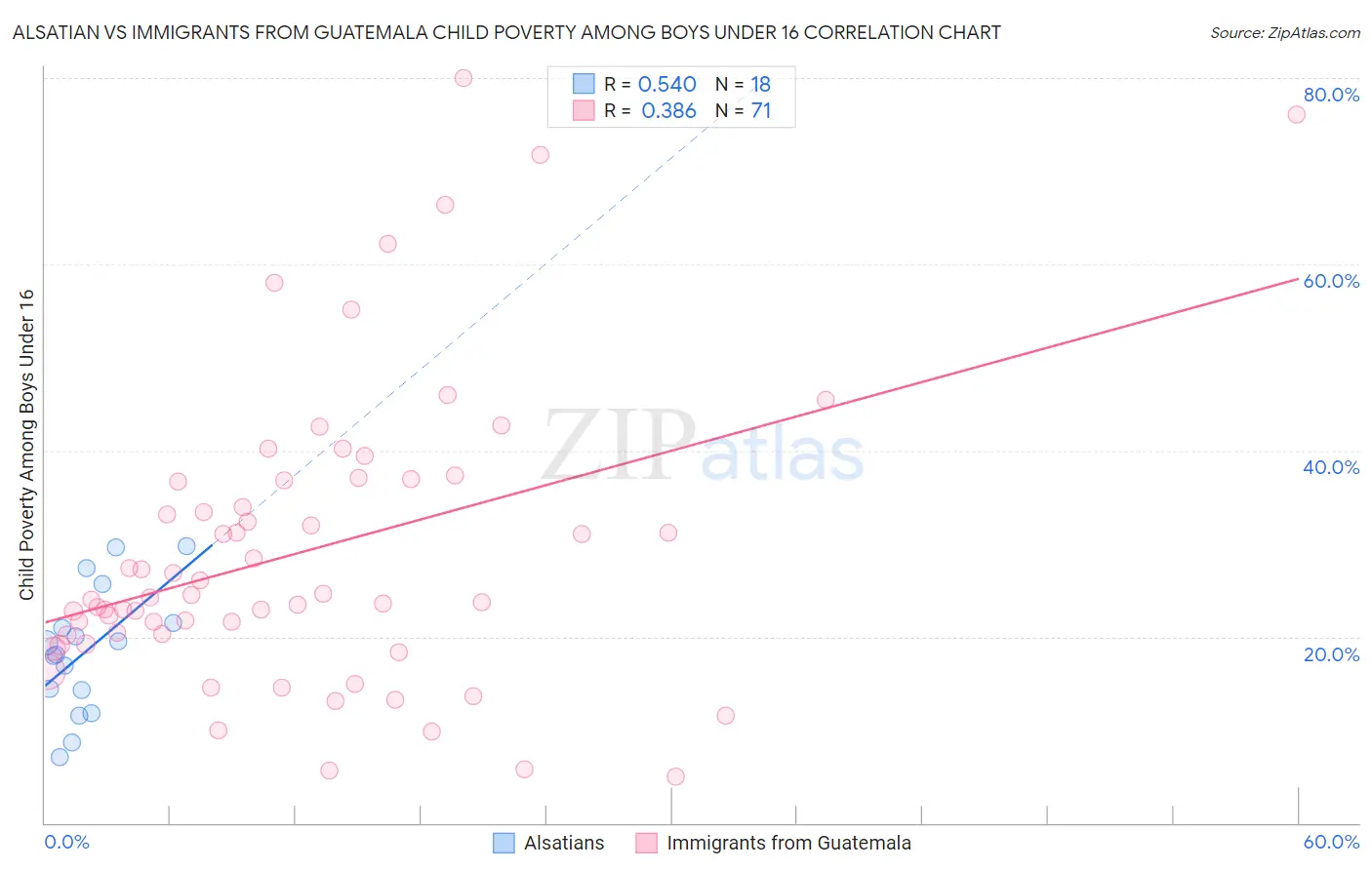 Alsatian vs Immigrants from Guatemala Child Poverty Among Boys Under 16