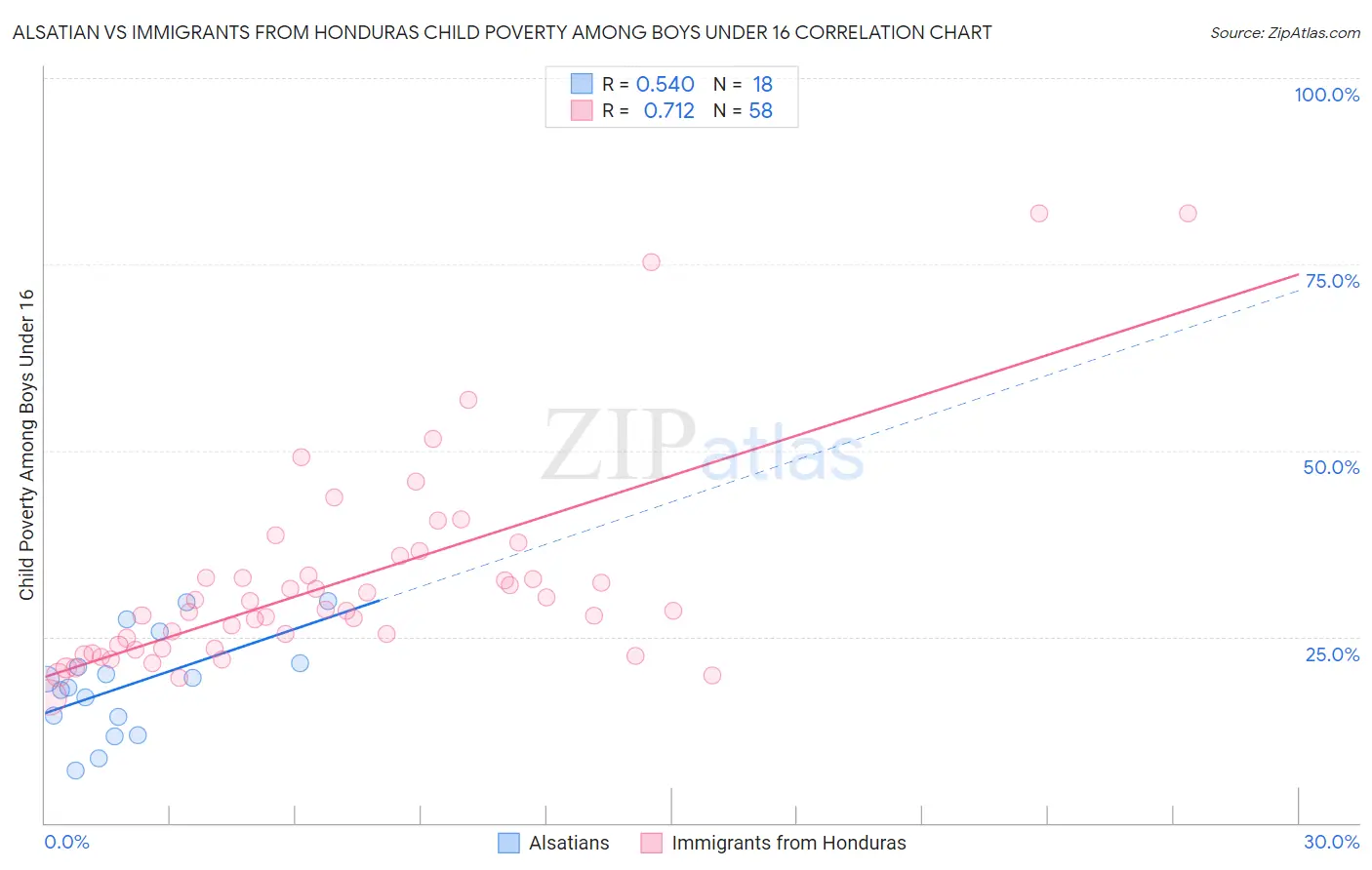 Alsatian vs Immigrants from Honduras Child Poverty Among Boys Under 16