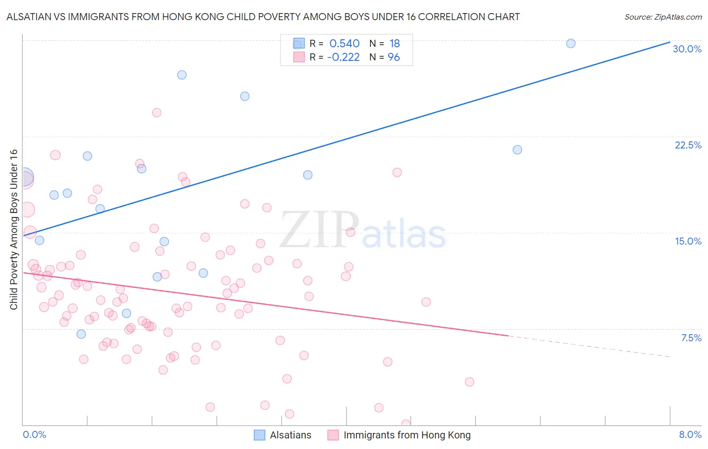 Alsatian vs Immigrants from Hong Kong Child Poverty Among Boys Under 16