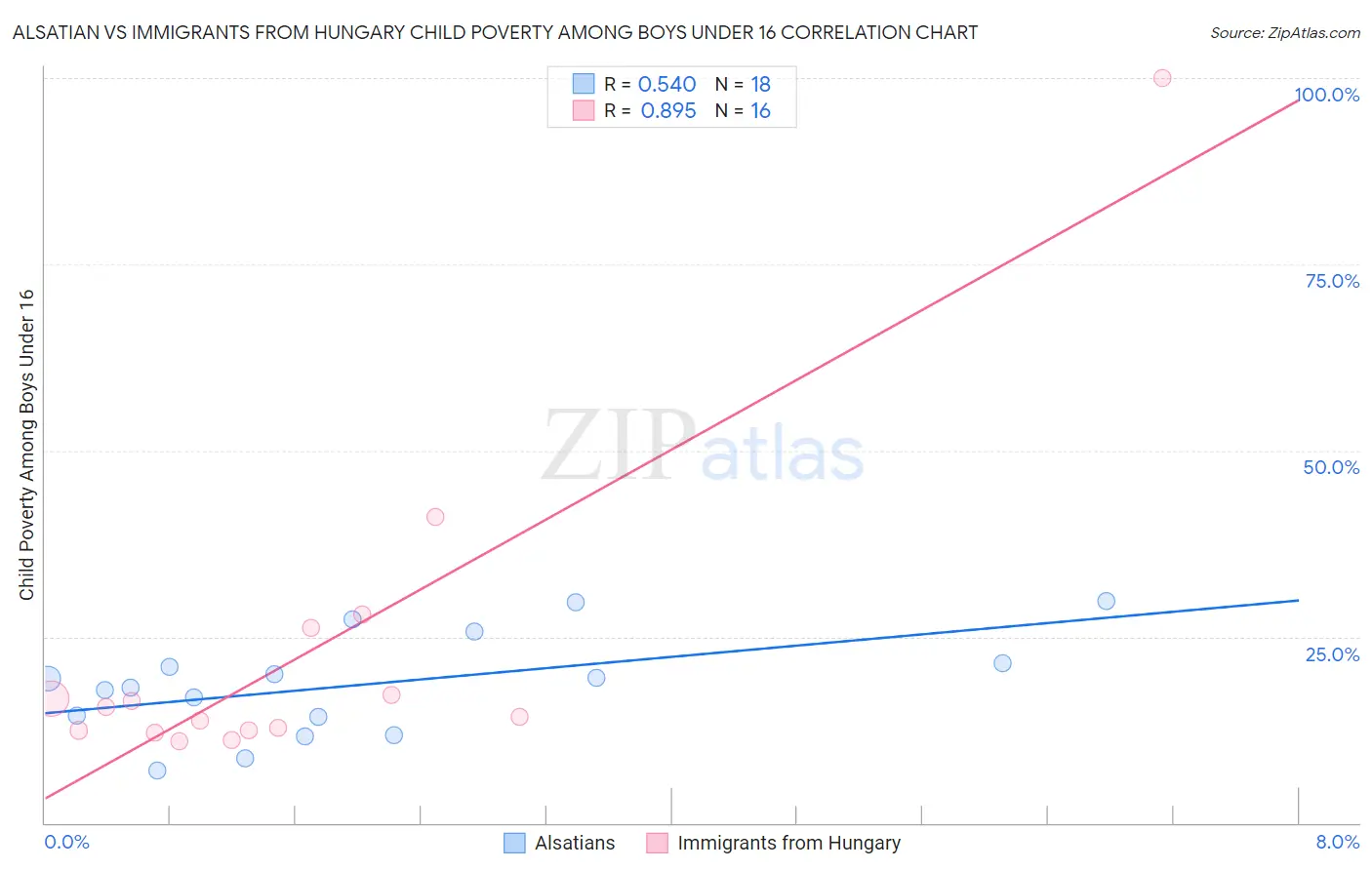 Alsatian vs Immigrants from Hungary Child Poverty Among Boys Under 16