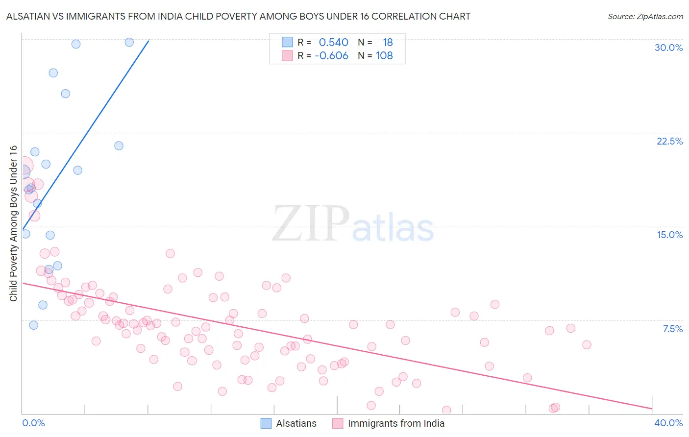 Alsatian vs Immigrants from India Child Poverty Among Boys Under 16