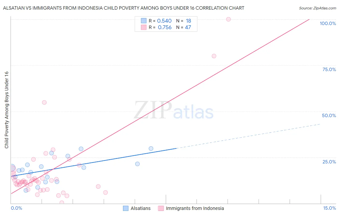 Alsatian vs Immigrants from Indonesia Child Poverty Among Boys Under 16