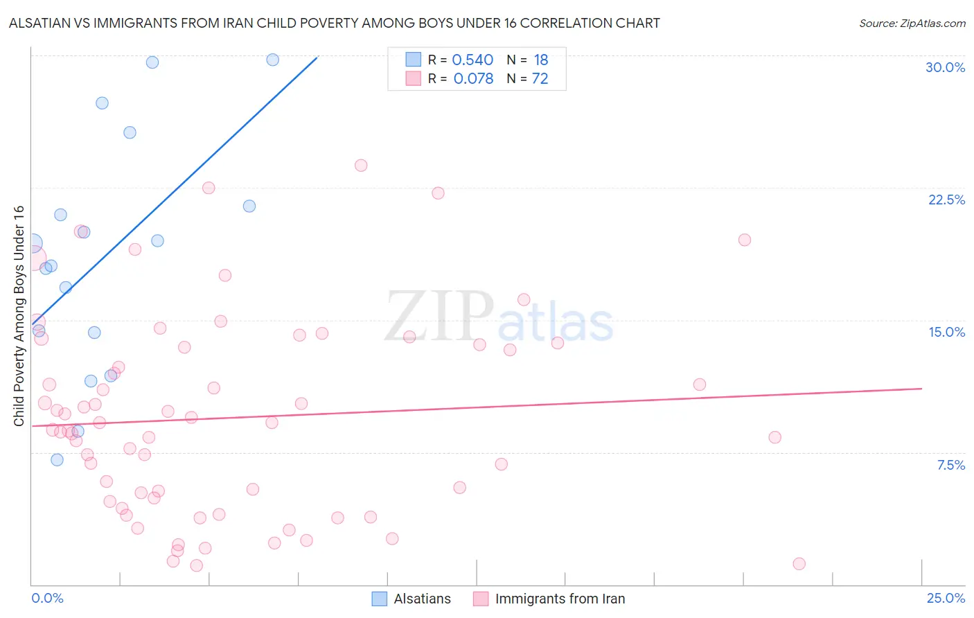 Alsatian vs Immigrants from Iran Child Poverty Among Boys Under 16