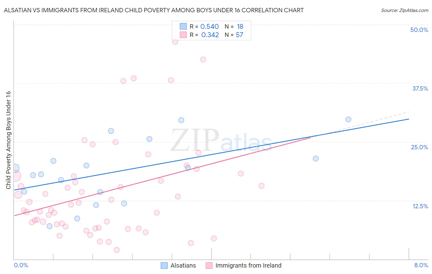 Alsatian vs Immigrants from Ireland Child Poverty Among Boys Under 16