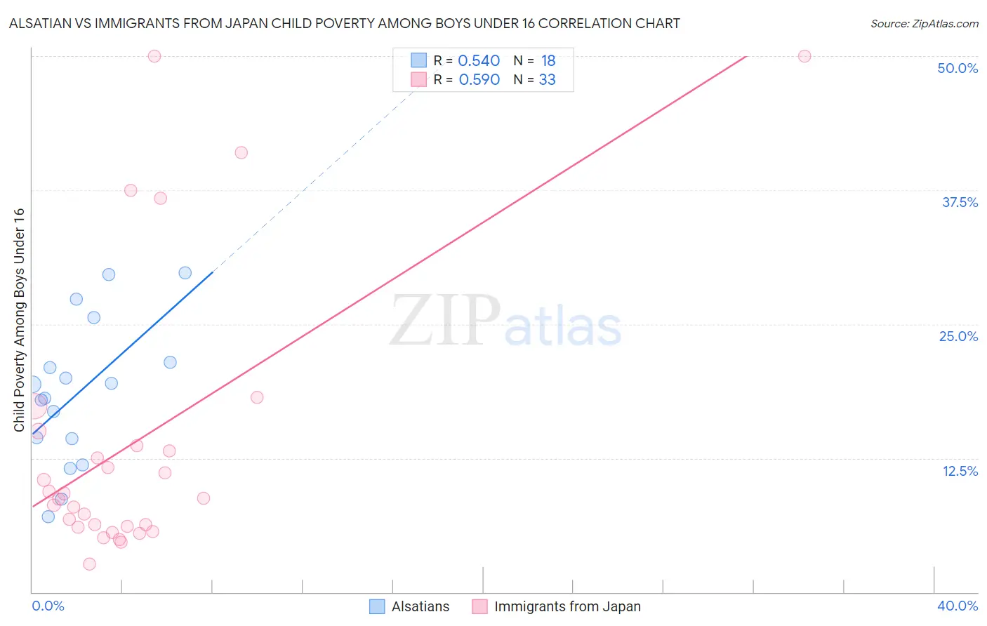 Alsatian vs Immigrants from Japan Child Poverty Among Boys Under 16