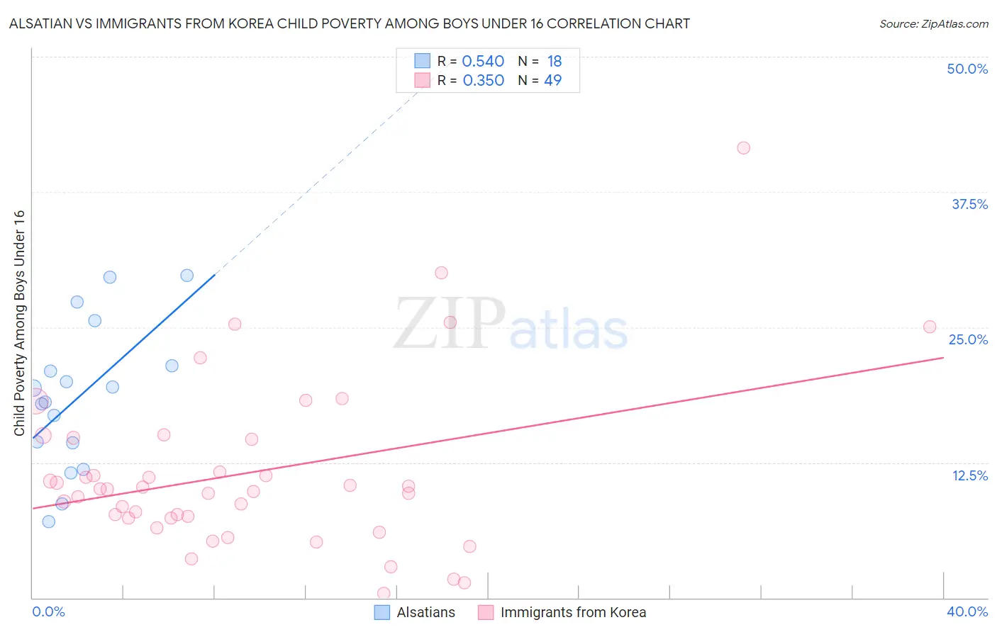 Alsatian vs Immigrants from Korea Child Poverty Among Boys Under 16