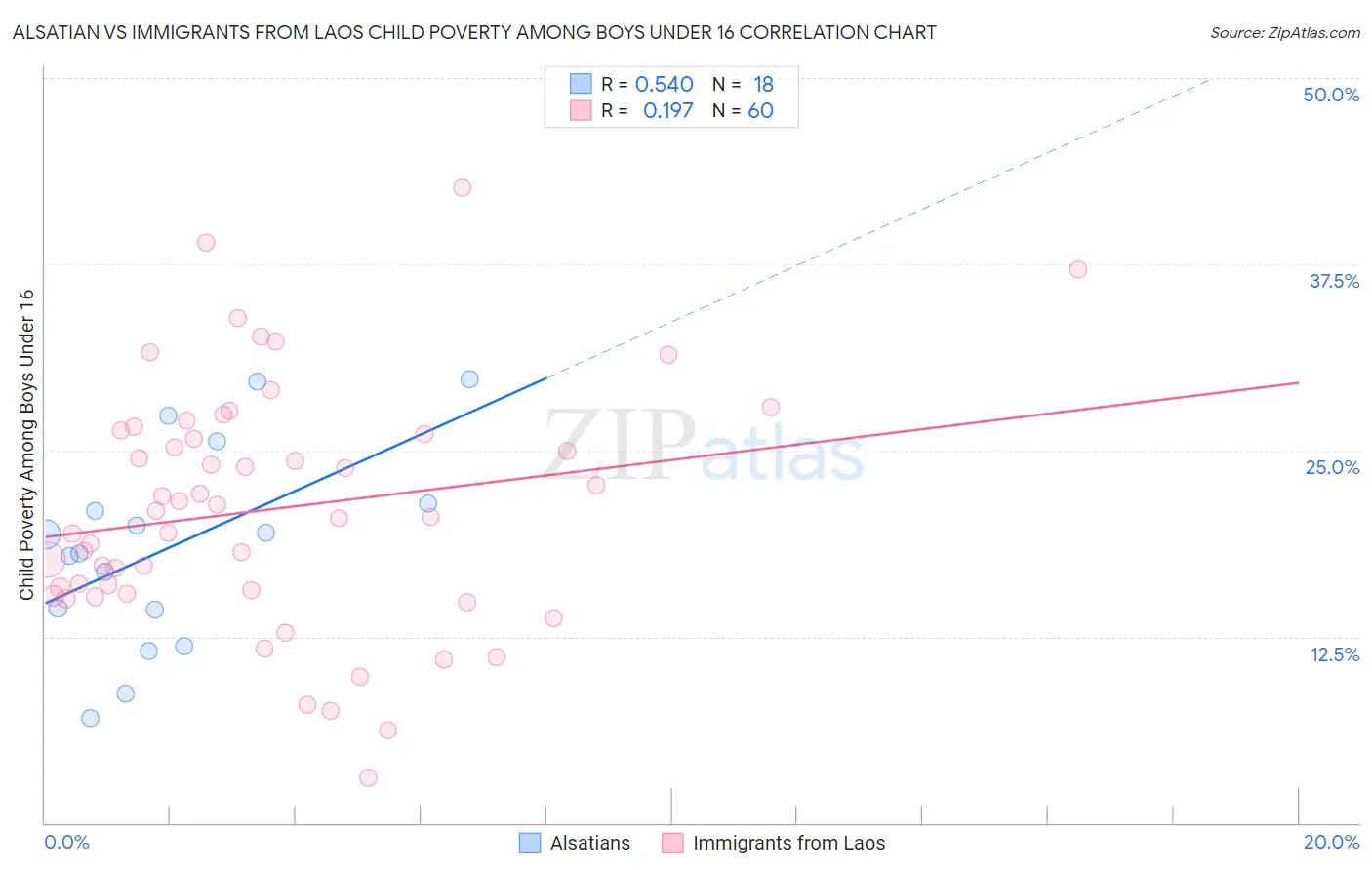 Alsatian vs Immigrants from Laos Child Poverty Among Boys Under 16