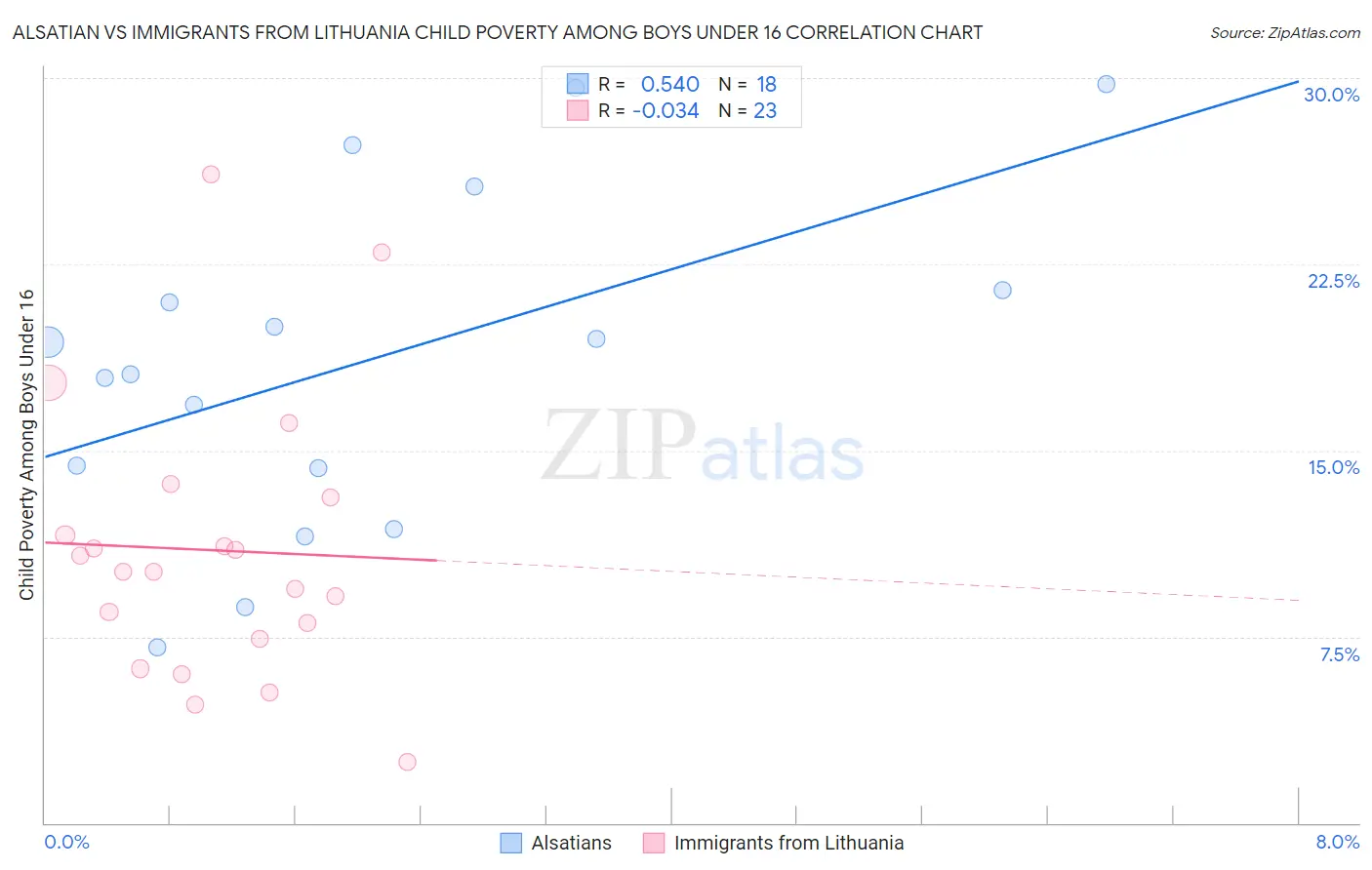 Alsatian vs Immigrants from Lithuania Child Poverty Among Boys Under 16