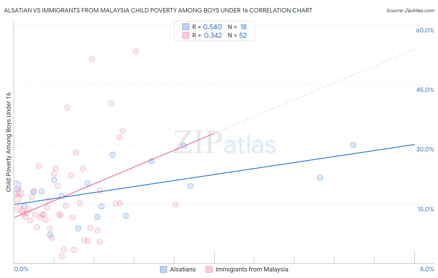 Alsatian vs Immigrants from Malaysia Child Poverty Among Boys Under 16