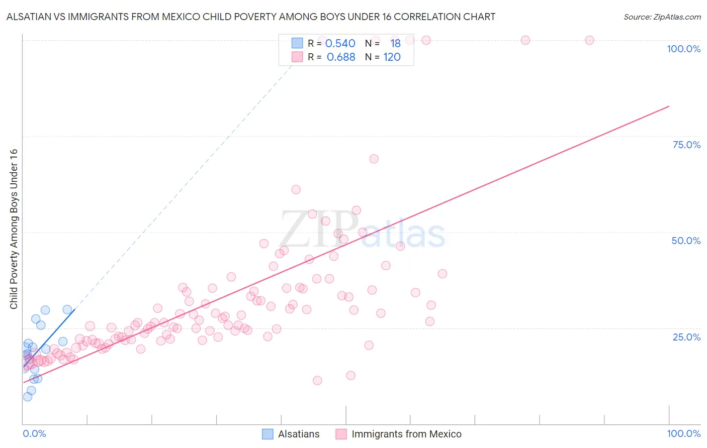 Alsatian vs Immigrants from Mexico Child Poverty Among Boys Under 16