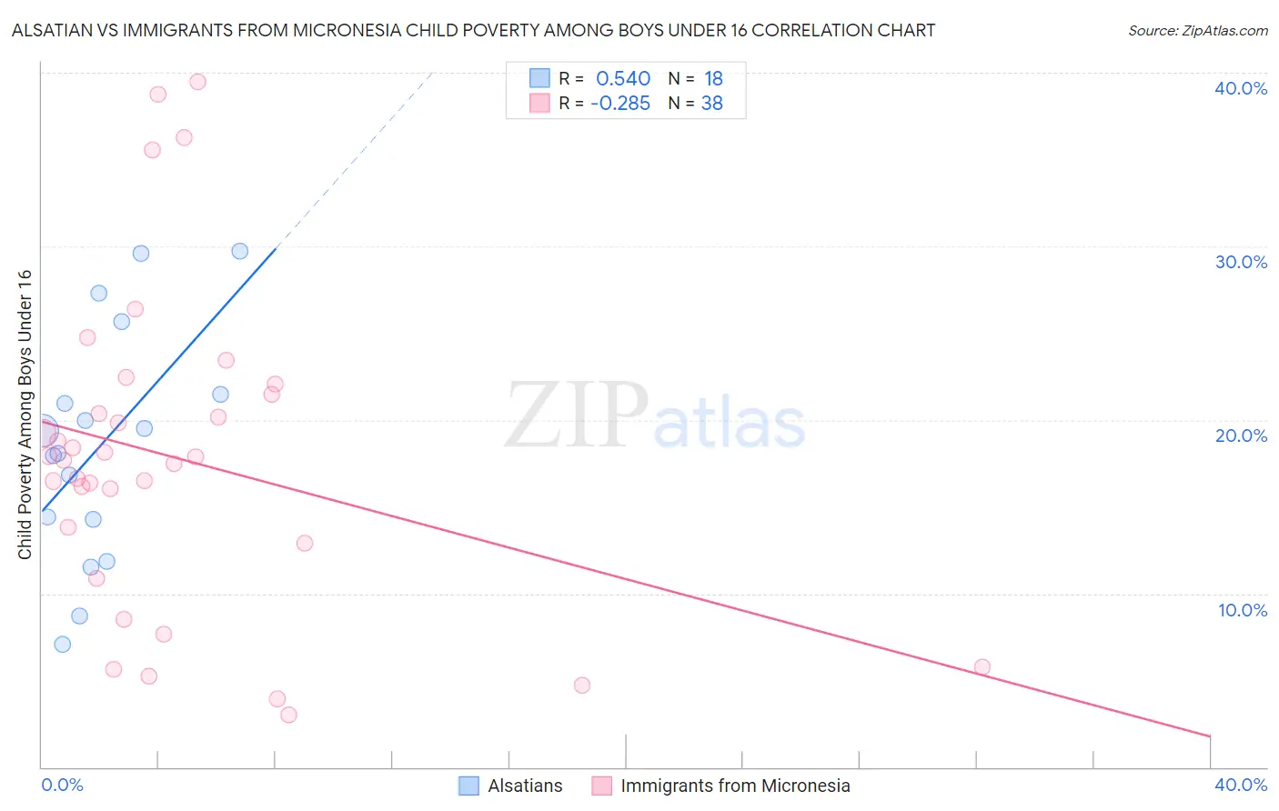 Alsatian vs Immigrants from Micronesia Child Poverty Among Boys Under 16