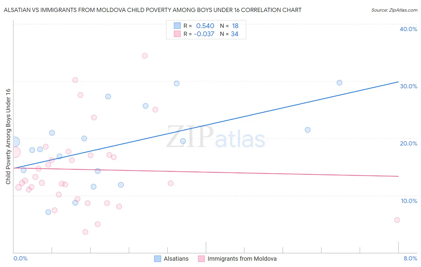 Alsatian vs Immigrants from Moldova Child Poverty Among Boys Under 16