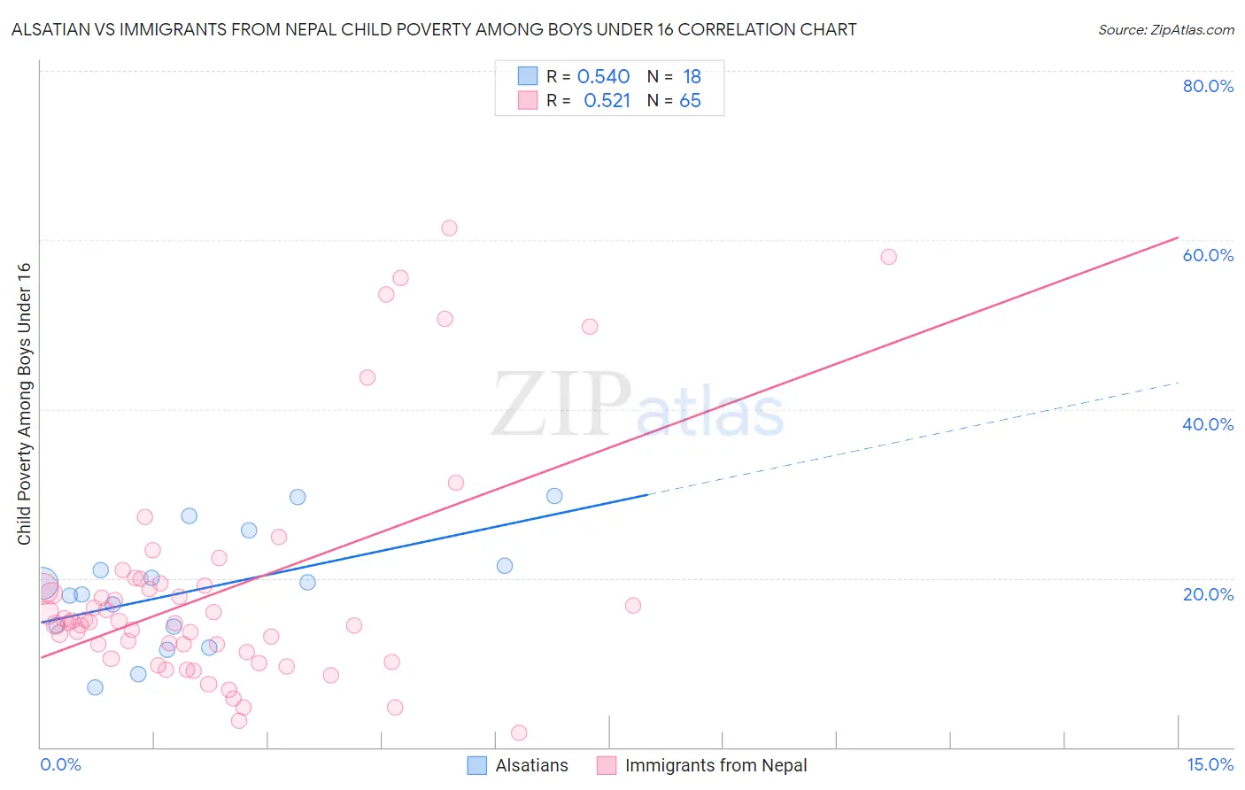 Alsatian vs Immigrants from Nepal Child Poverty Among Boys Under 16