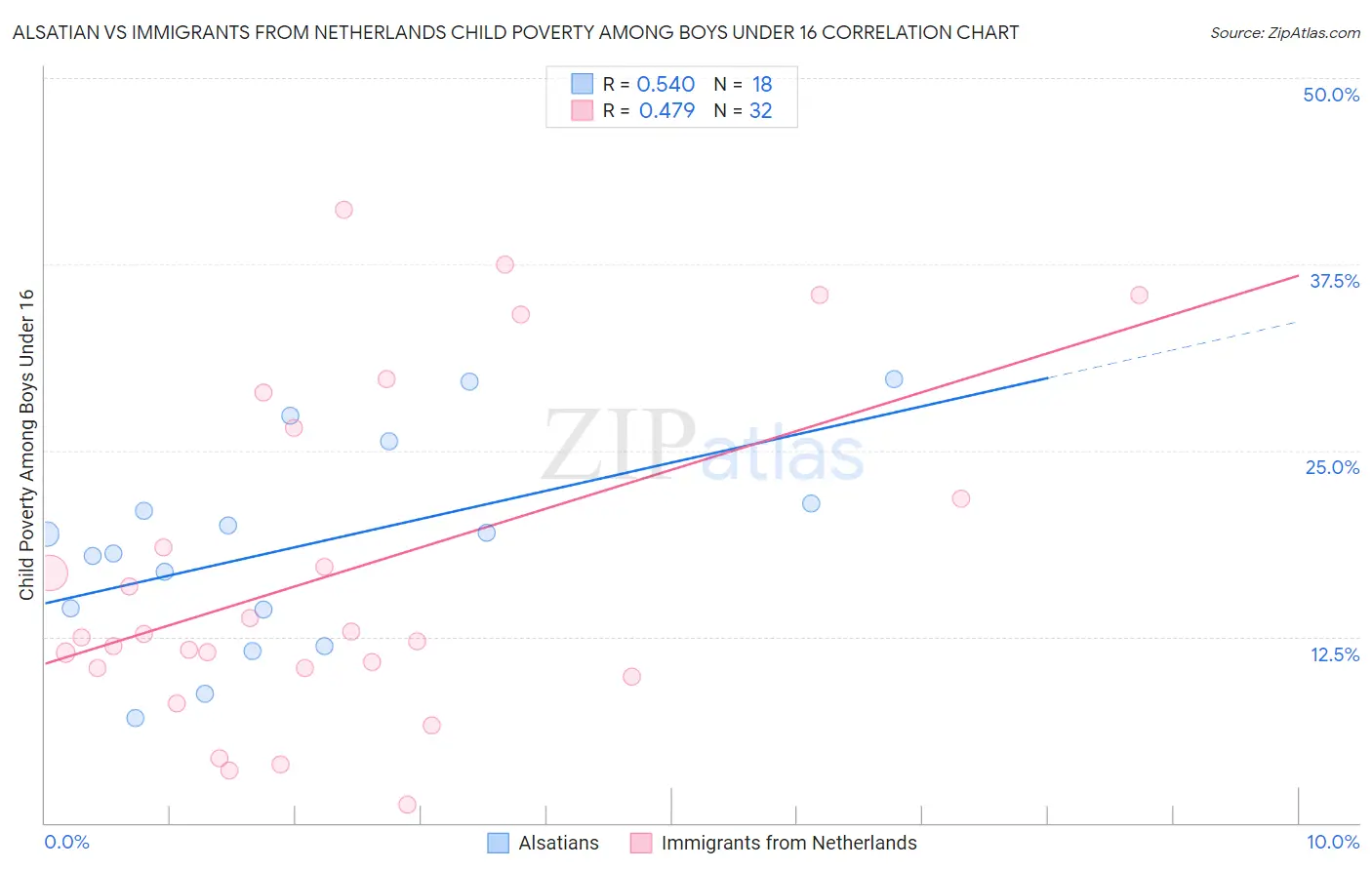 Alsatian vs Immigrants from Netherlands Child Poverty Among Boys Under 16