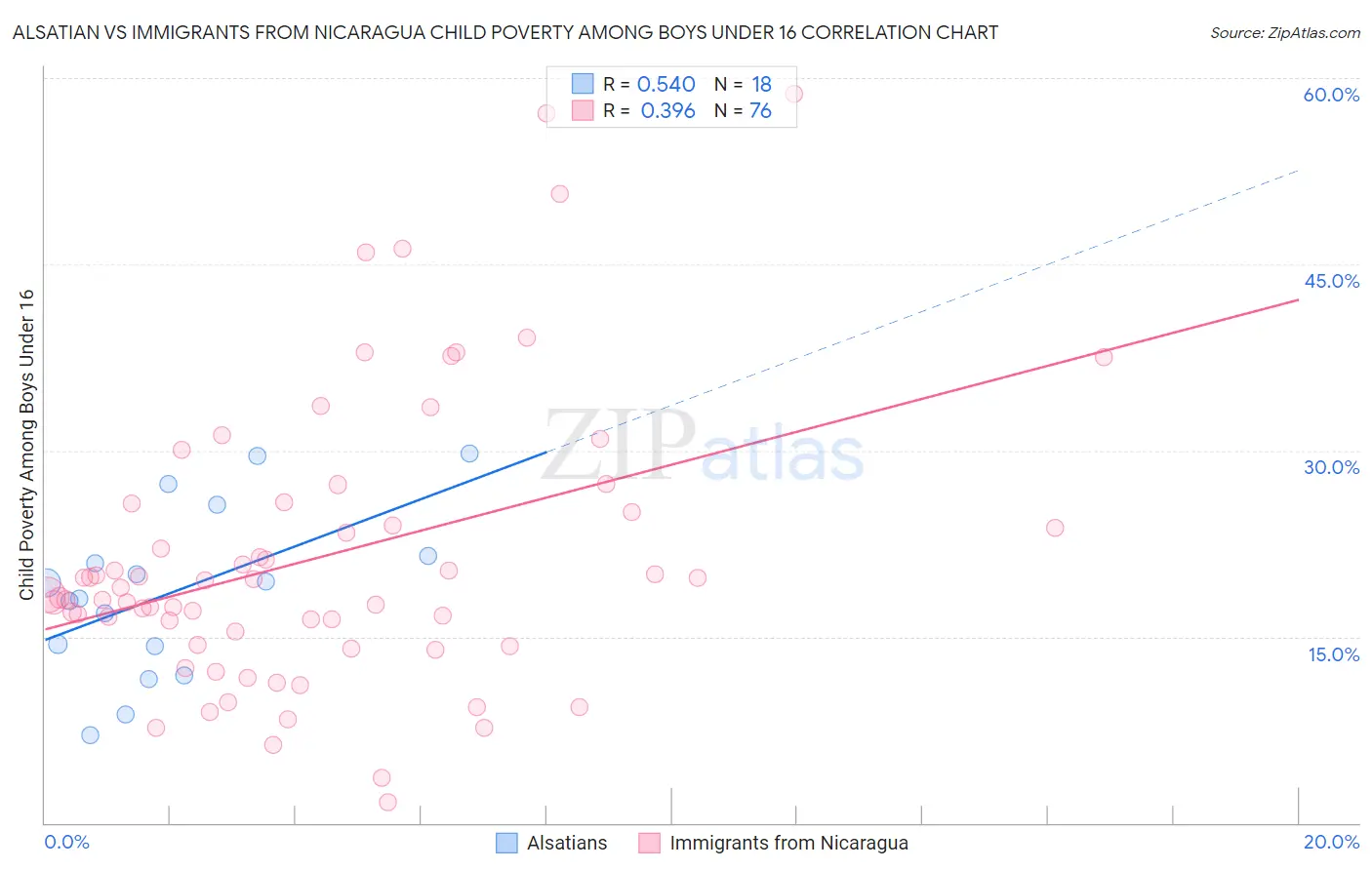 Alsatian vs Immigrants from Nicaragua Child Poverty Among Boys Under 16