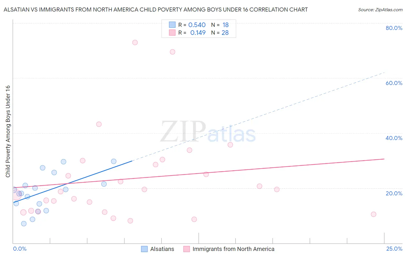 Alsatian vs Immigrants from North America Child Poverty Among Boys Under 16