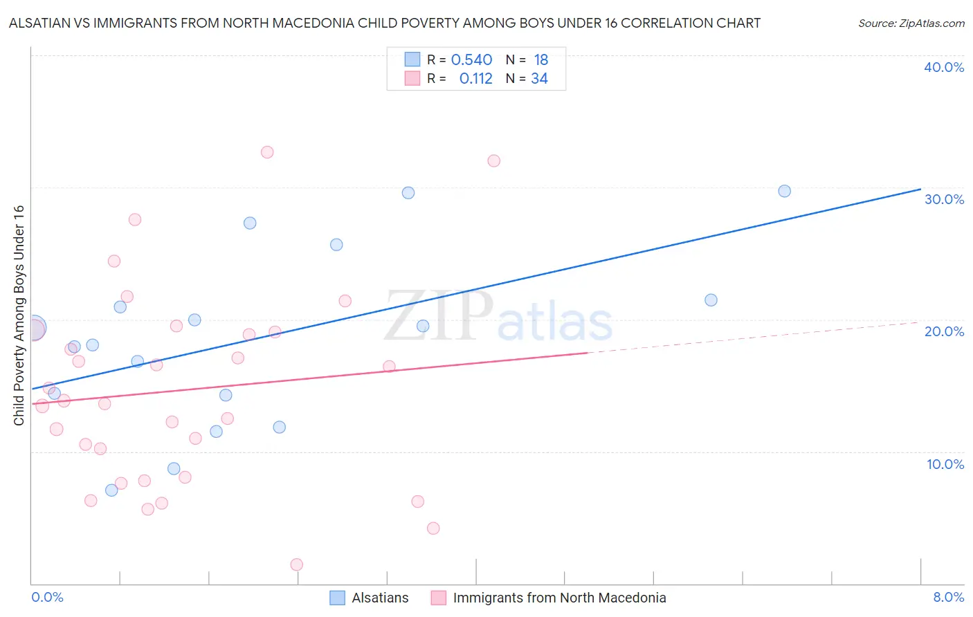 Alsatian vs Immigrants from North Macedonia Child Poverty Among Boys Under 16