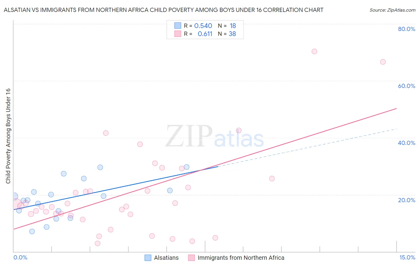 Alsatian vs Immigrants from Northern Africa Child Poverty Among Boys Under 16