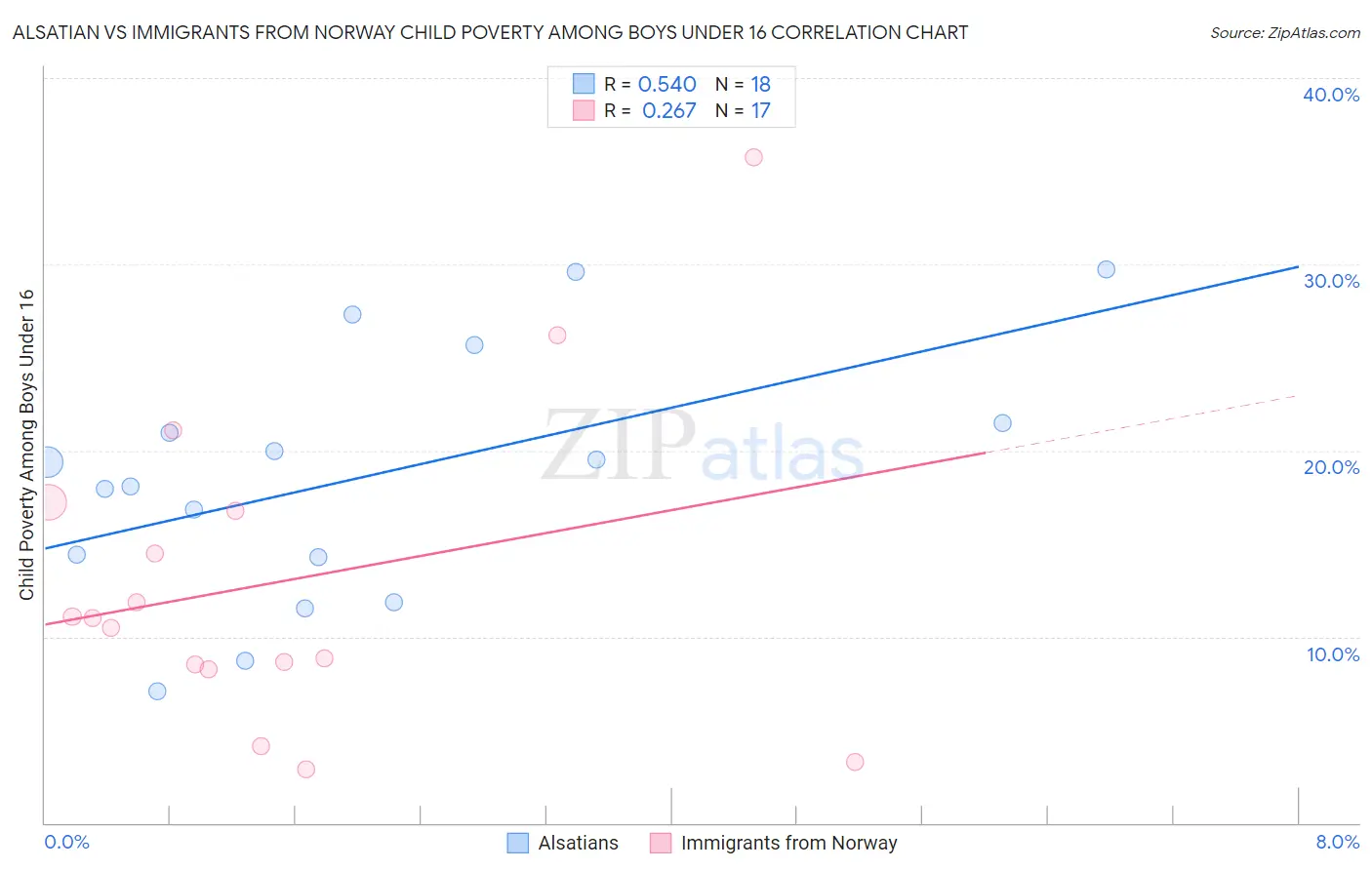 Alsatian vs Immigrants from Norway Child Poverty Among Boys Under 16