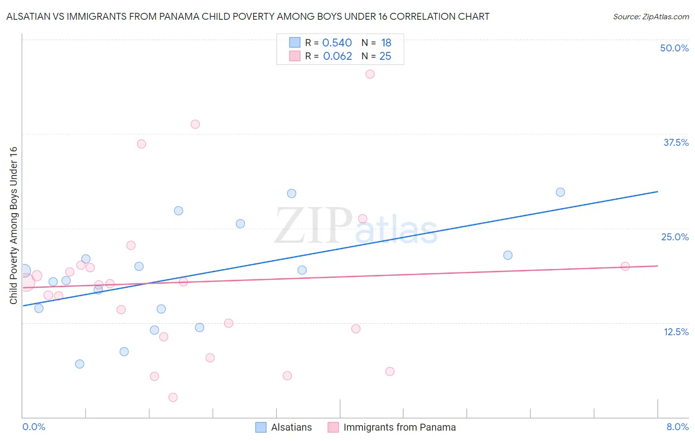 Alsatian vs Immigrants from Panama Child Poverty Among Boys Under 16
